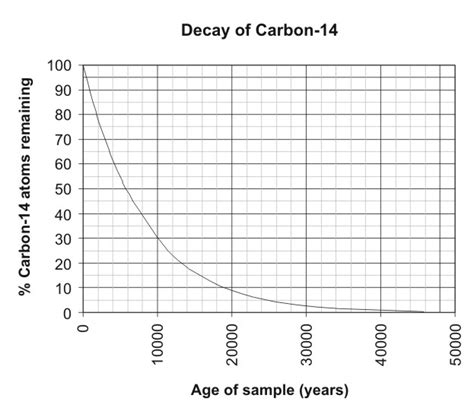 carbon dating time limit